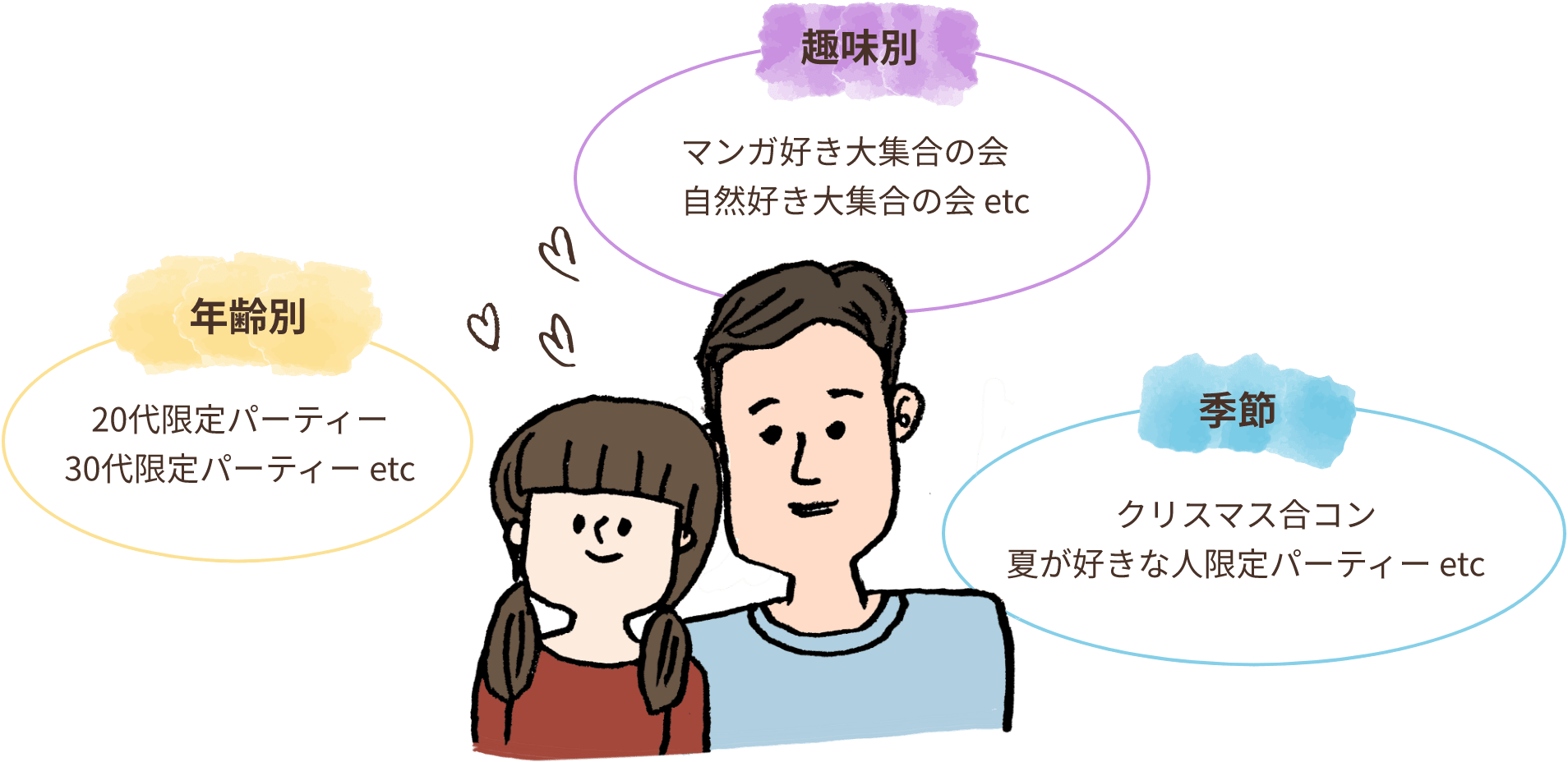 年齢別 20代限定パーティー 30代限定パーティー etc 趣味別 マンガ好き大集合の会 自然好き大集合の会 etc 季節 クリスマス合コン 夏が好きな人限定パーティー etc